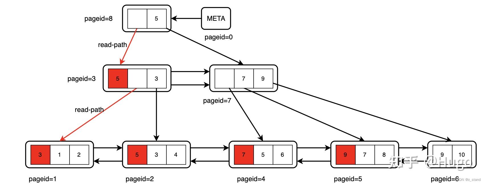 PostgreSQL BTree(B-Link-Tree变种) 索引基本实现原理 - 知乎