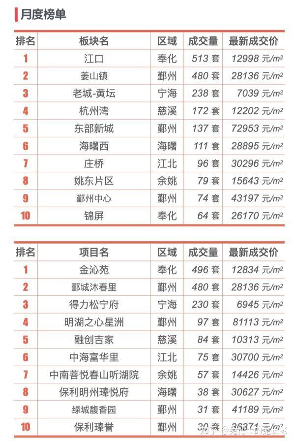 最新|宁波2025年6月新房行情解读 - 知乎