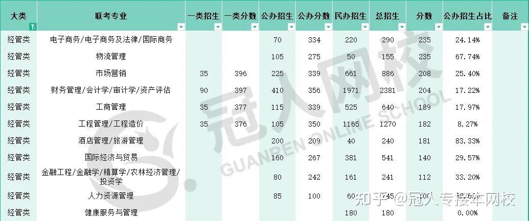 你關心的2022年河北專接本公辦民辦院校分數線預測來啦