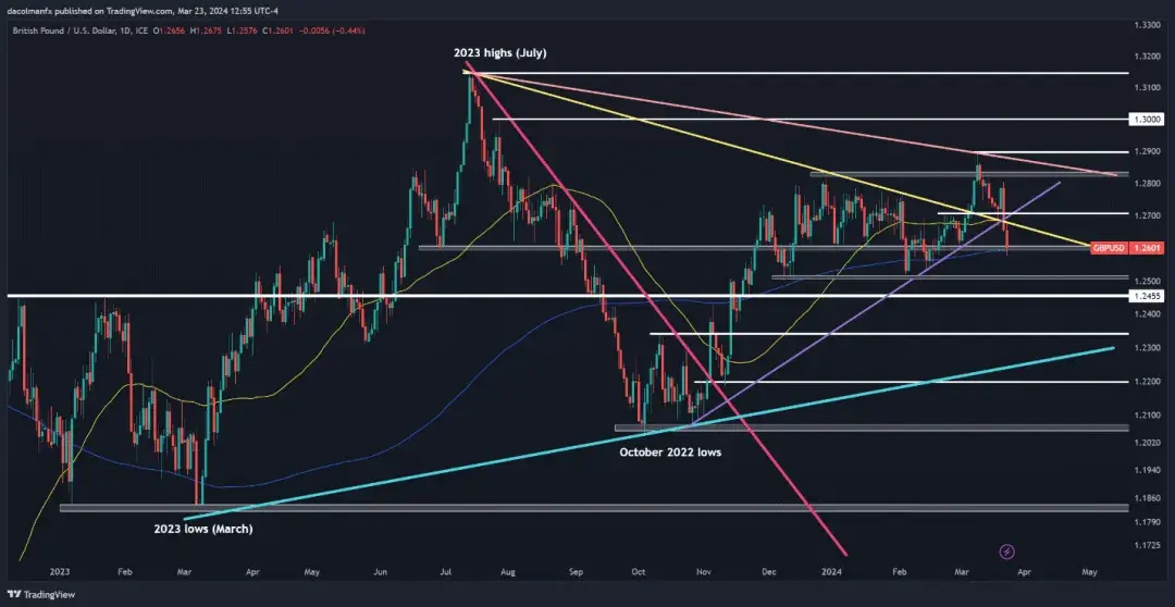 英镑/美元预测 – 技术分析