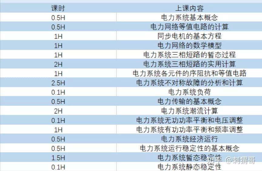 《電力系統分析》,《電力電子技術》,《電機學》,《高電壓技術》以及