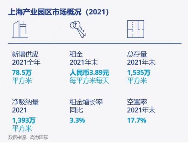 高力國際回顧2021年上海商業與工業房地產市場