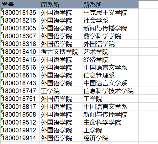 北大外院轉專業趨勢看小語種