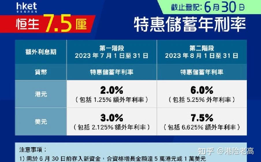香港银行存款利息飙到7.5%!内地银行存款利率或再下调! - 知乎