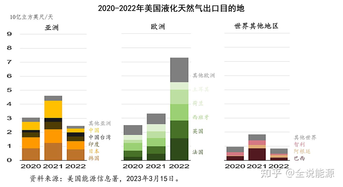 创下纪录的2022年美国液化天然气出口- 知乎