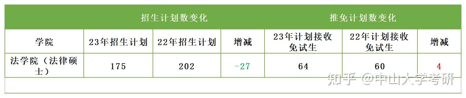 中山大学2023年缩招院系Top8！ - 知乎