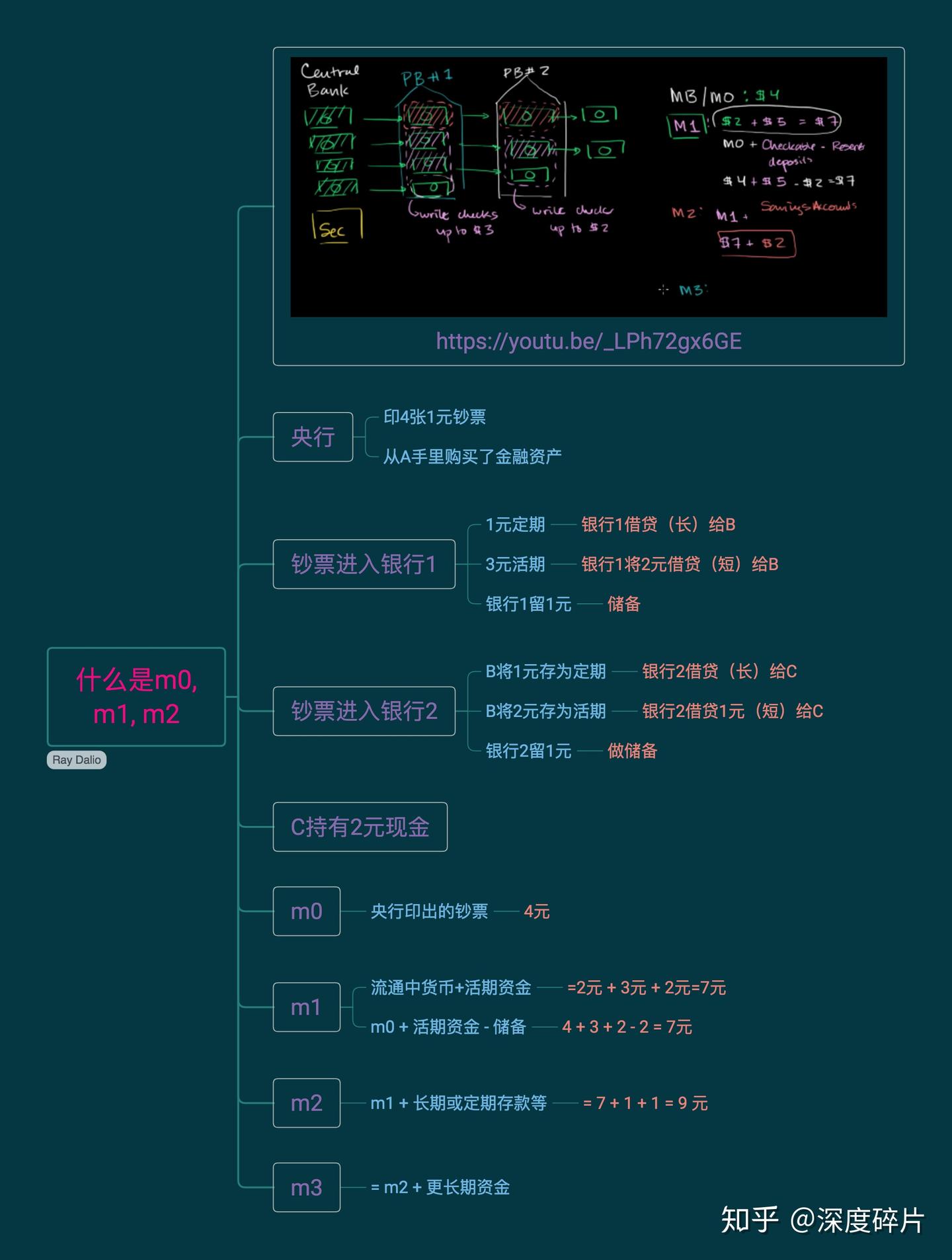如何理解货币概念中的m0 m1 m2 - 知乎
