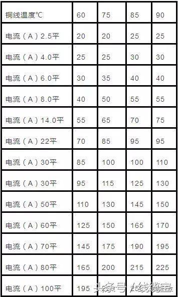 电缆直径和电缆流过电流计算以及对照表 知乎