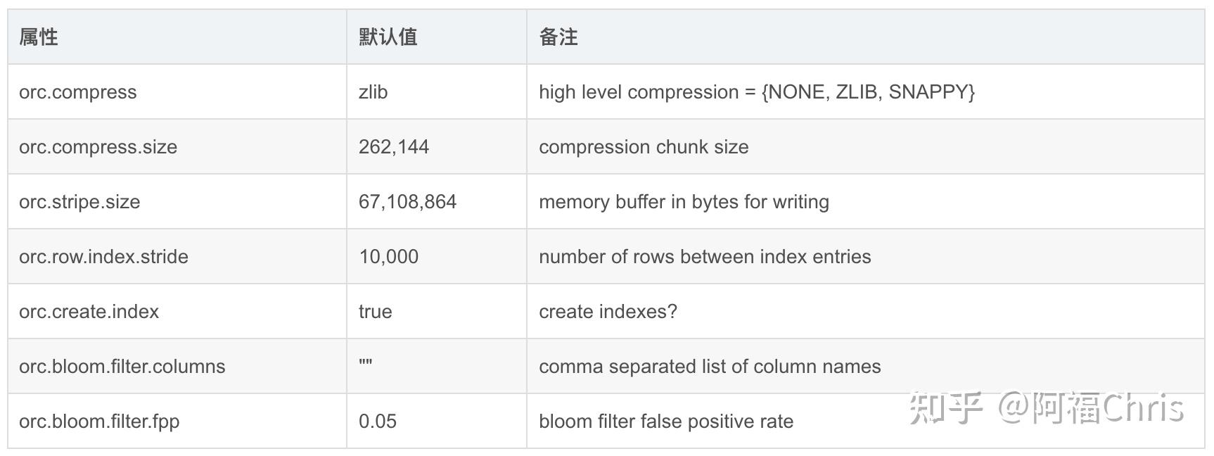Apache ORC深度探索（下篇） 知乎