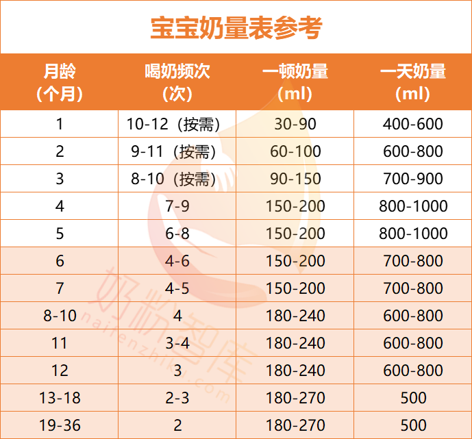 奶粉用量对照表图片