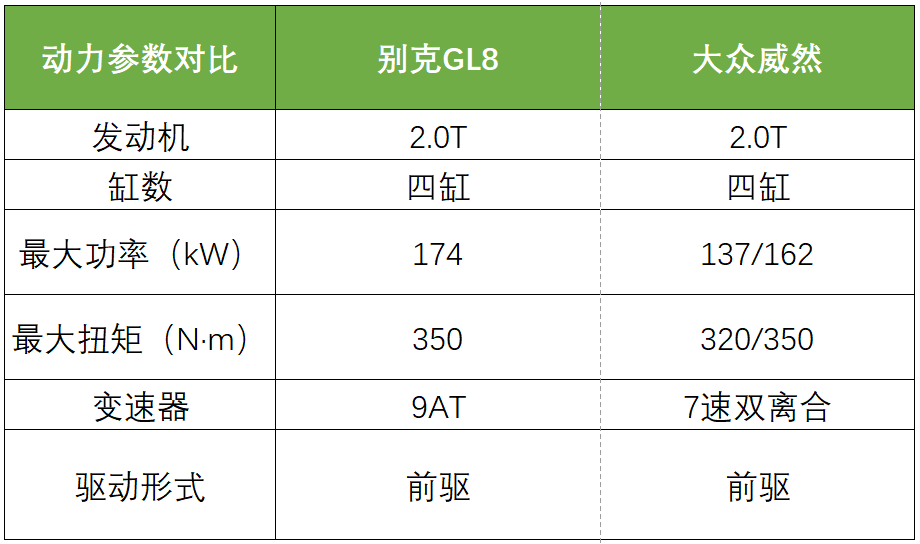 宜商宜家的30万元大尺寸mpv别克gl8与大众威然买谁更值