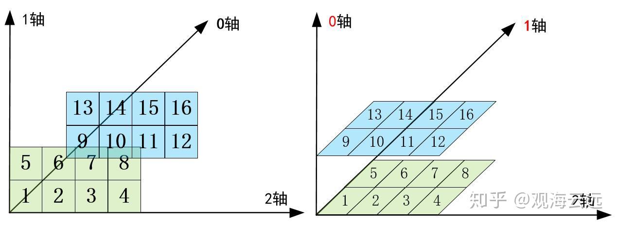 Numpy中transpose()函数的可视化理解 - 知乎