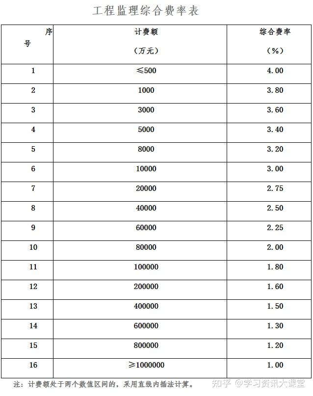 全過程工程諮詢服務費取費標準2024收藏版