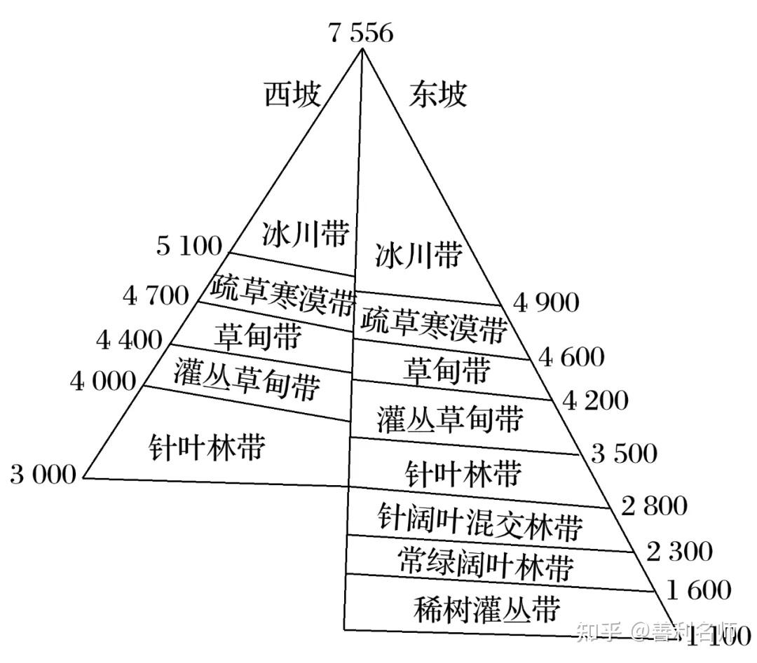 下图示意贡嘎山垂直自然带谱