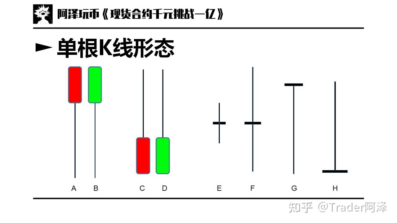 交易入门篇 02:图表基础,K线周期,如何看K线,K线基本形态 - 知乎