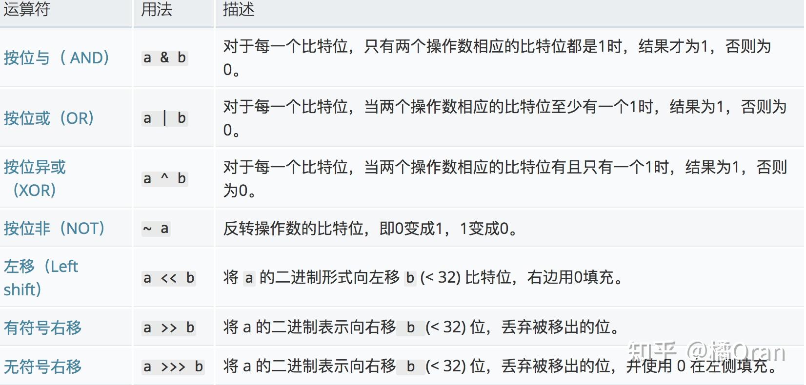 建議保存到爪機看真值表更容易理解,比如or(或門)和xor(異或門)的差別