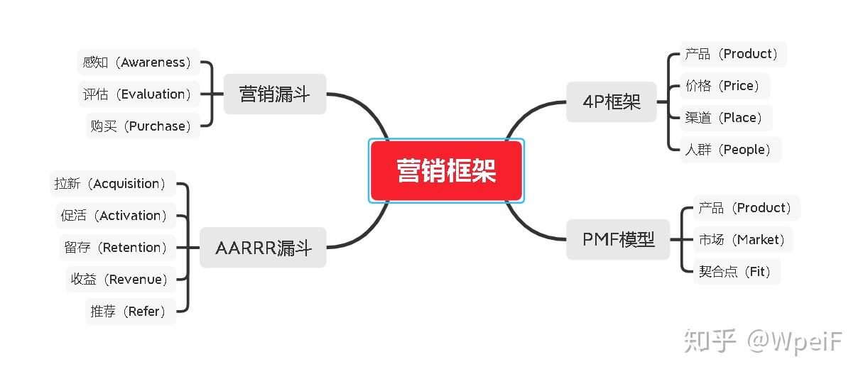 新媒體運營學習筆記營銷思維與框架