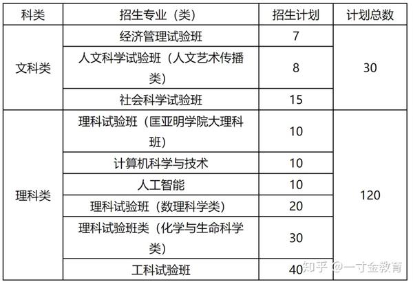 強基計劃,綜合評價招生,專項計劃,你適合哪一個?