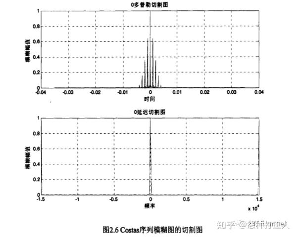 【LPI雷达信号】FSK/PSK Costas+Barker低截获雷达信号【附MATLAB代码】 - 知乎