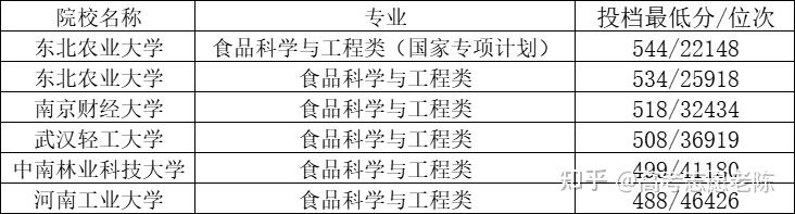 食品科學與工程類有哪些細分專業有哪些院校報考