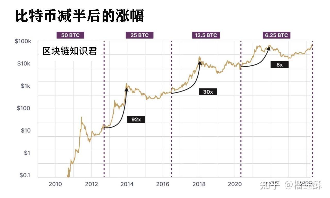 从比特币、黄金看如何穿越投资周期- 知乎
