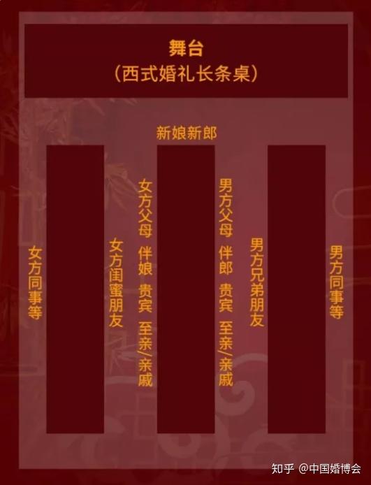 中西结合婚礼【座位安排】传统中式婚礼【座位安排】一,不同类型婚礼