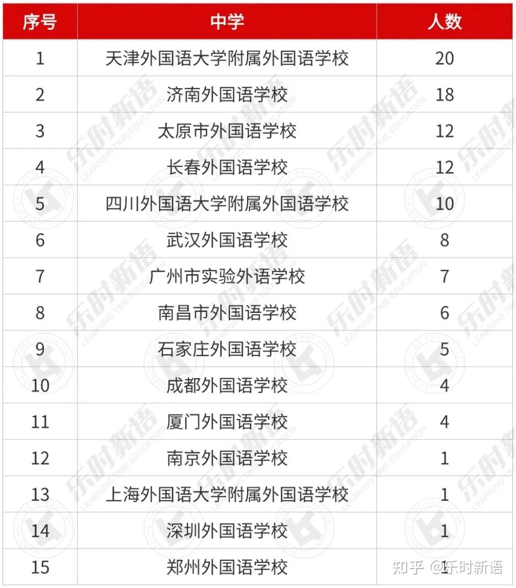 110人比计划多录50!对外经济贸易大学2025外语保送拟录取结果