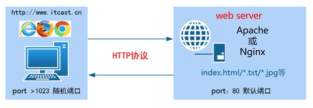 帮你梳理—LAMP架构是什么？ - 知乎