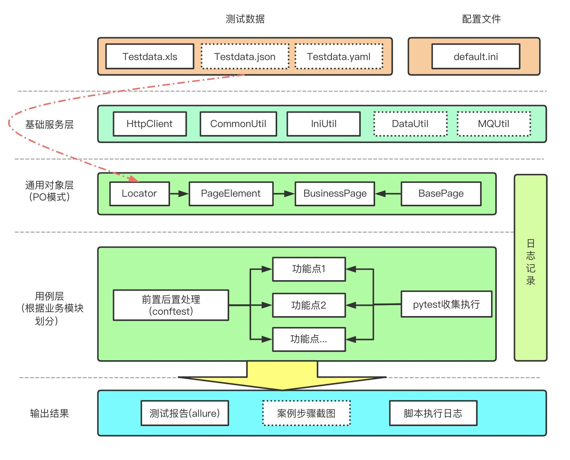 自动化测试框架结构图