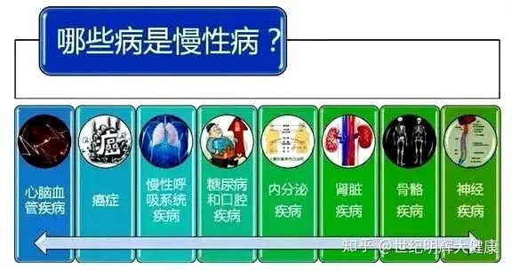 癌症,慢性呼吸性疾病,糖尿病,尤其是心血管疾病和代谢类疾病,总被联想