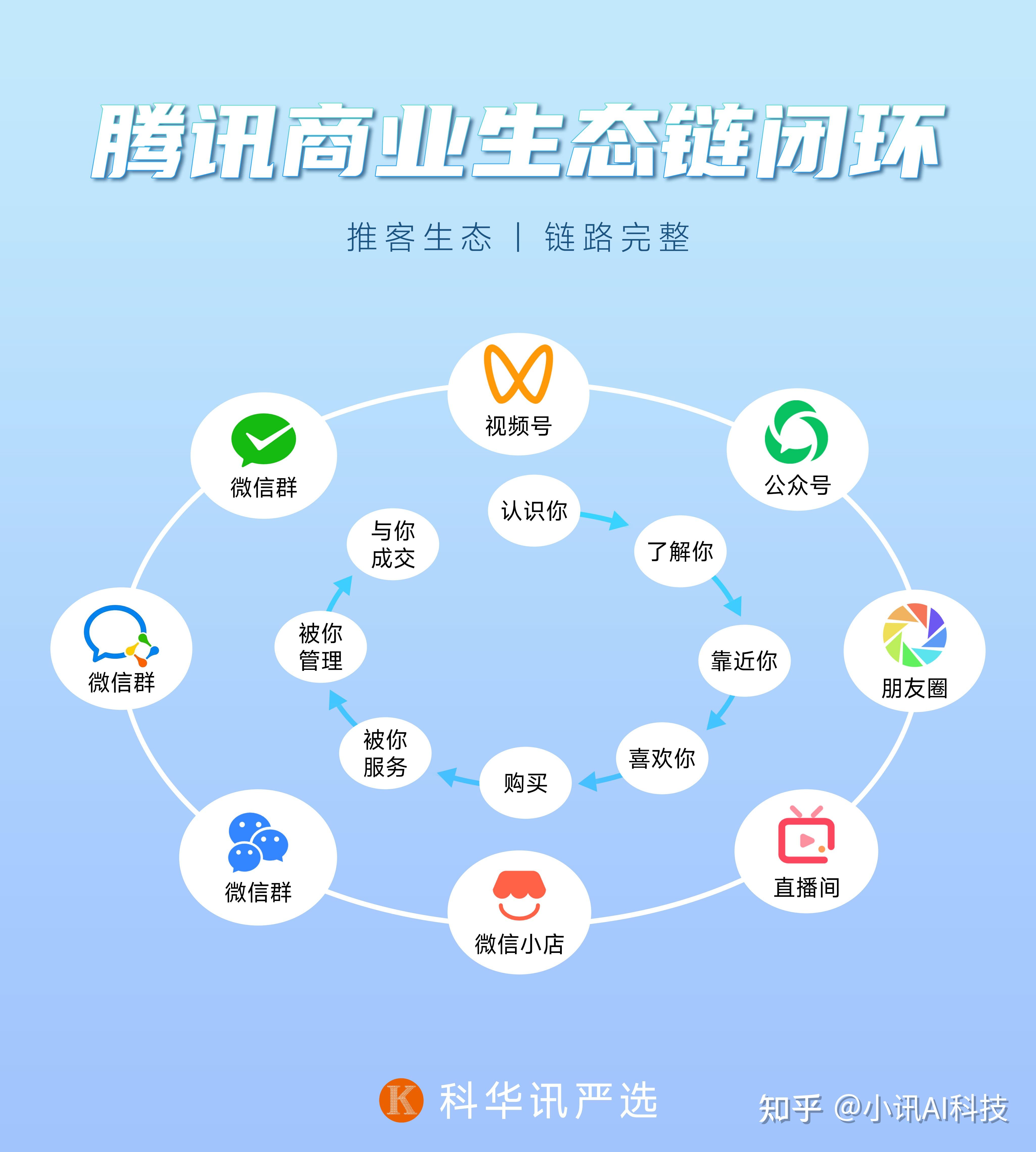 政策支持下的轻创业机遇:科华讯严选如何借力微信小店推客生态? - 知乎