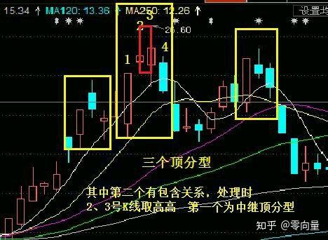 1,頂分型定義