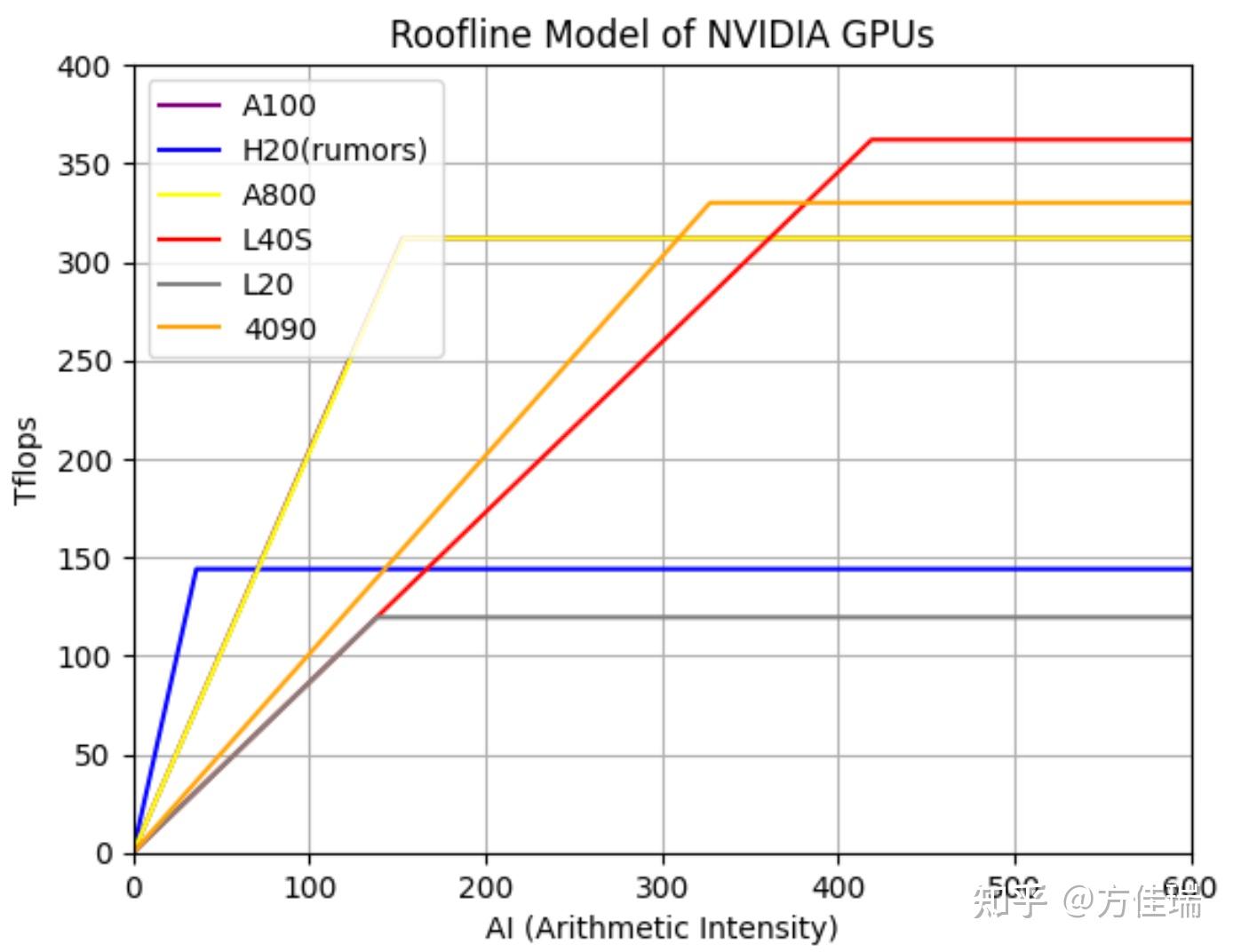如何为LLM推理任务选择正确的GPU - 知乎