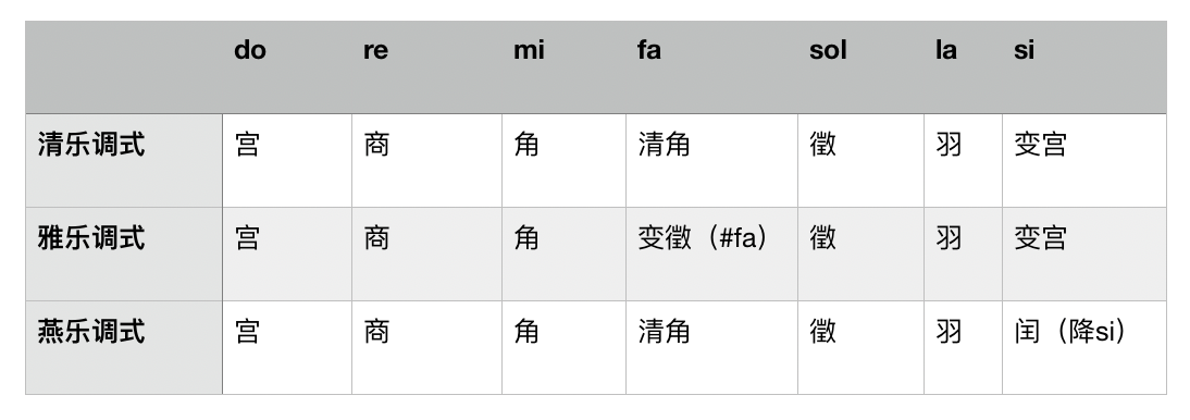 商,角,徵,羽五种五声音阶为基础,再加入四个偏音形成的,也由此形沉怂