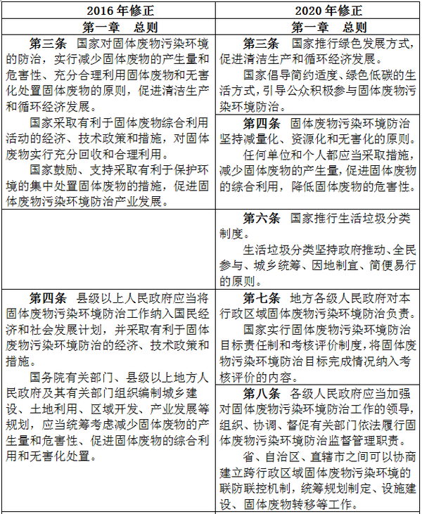 在当前抗击新冠肺炎疫情的关键时期,修订固废法,完善对工业固体废物