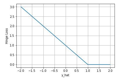 合页损失 hinge loss