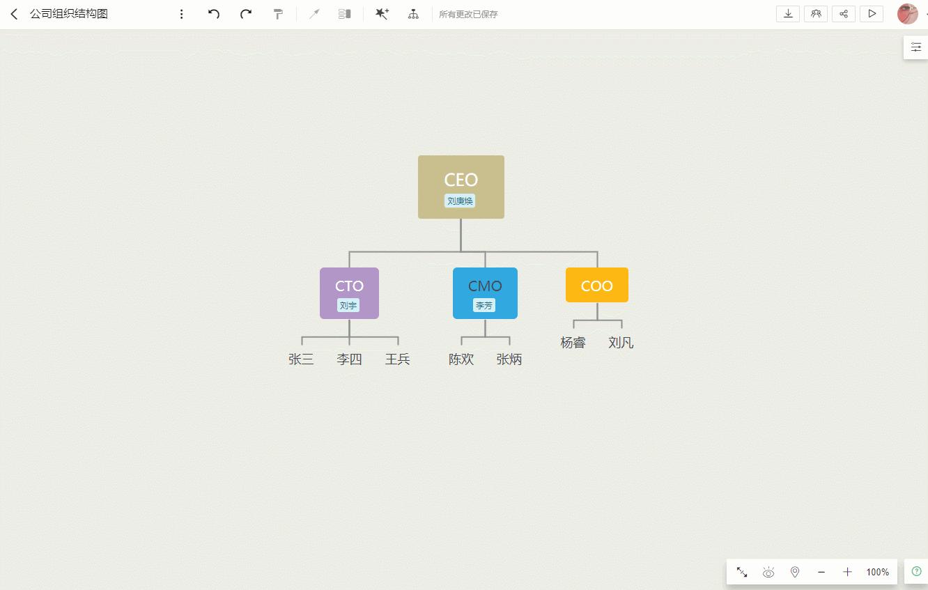 如何绘制一张高颜值的组织结构图？ - 知乎