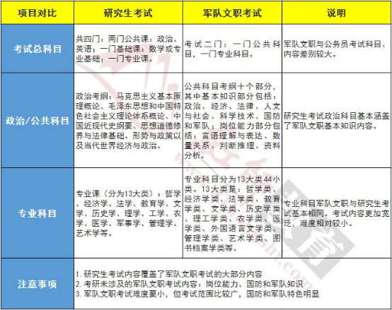 文职考研考几科（文职考试的专业科目难不难） 文职考研考几科（文职测验
的专业科目难不难）《文职 考研》 考研培训
