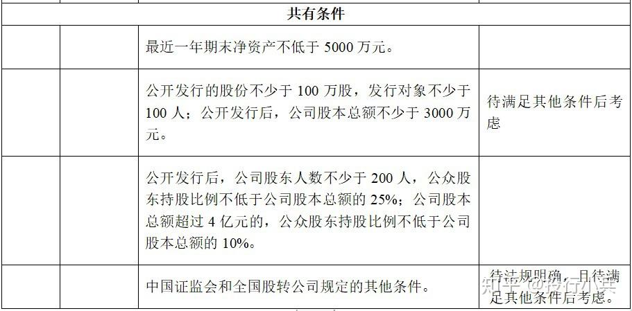 新三板创新层挂牌公司公开发行进入精选层条件分析