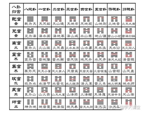 基础篇:六爻装卦 - 知乎