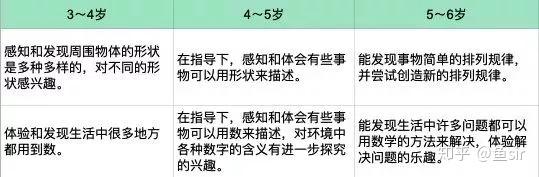 孩子3岁还不会数数 智商不足 这几个数学启蒙误区 你中了几个 内附解决方案 知乎