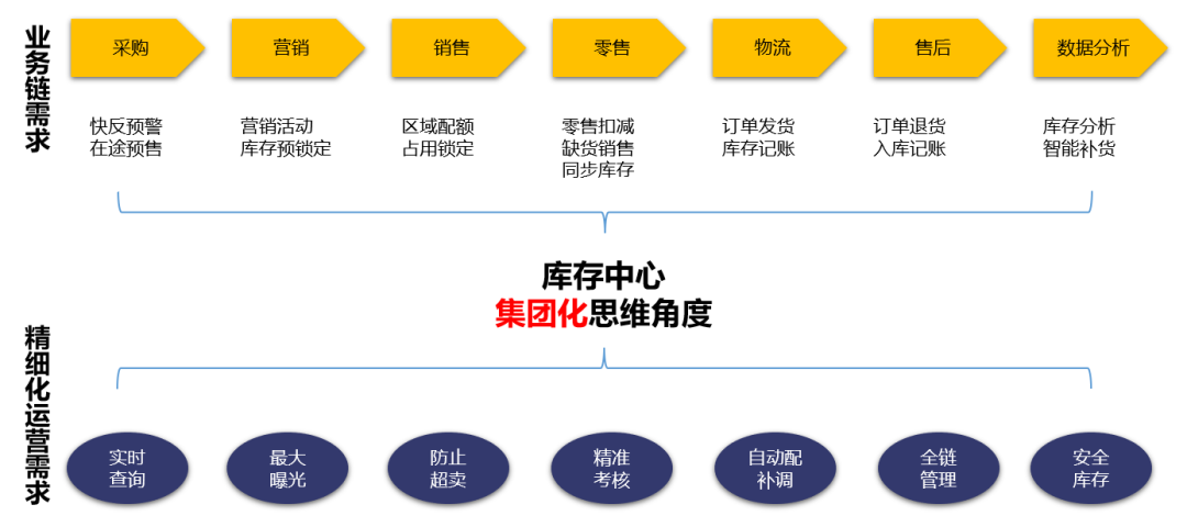 直播回顾丨玩转零售全渠道库存，不得不知的“四层库存” - 知乎