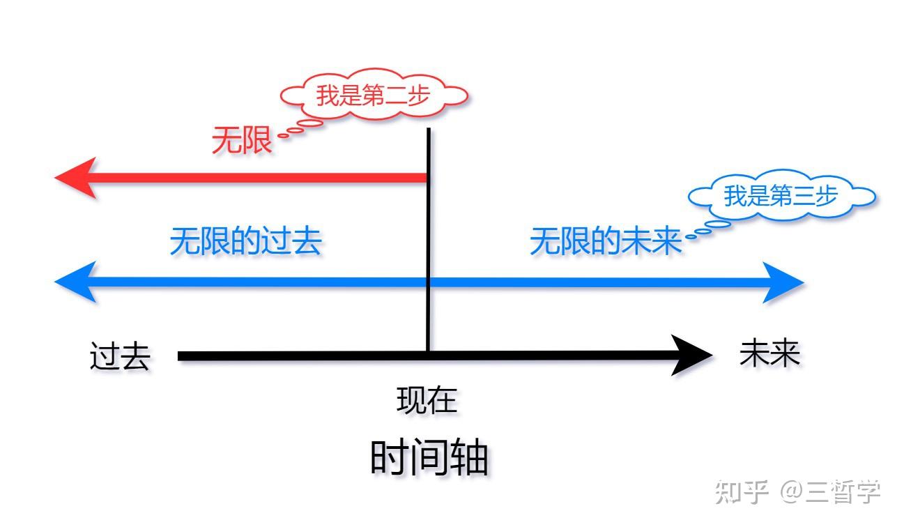 时间有没有开端论康德在第一个二律背反证明中的错误
