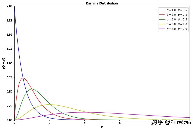 理解Gamma分布、Beta分布与Dirichlet分布