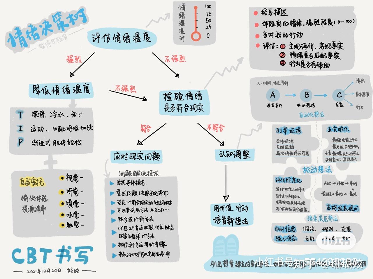 情绪决策树-CBT认知疗法- 知乎