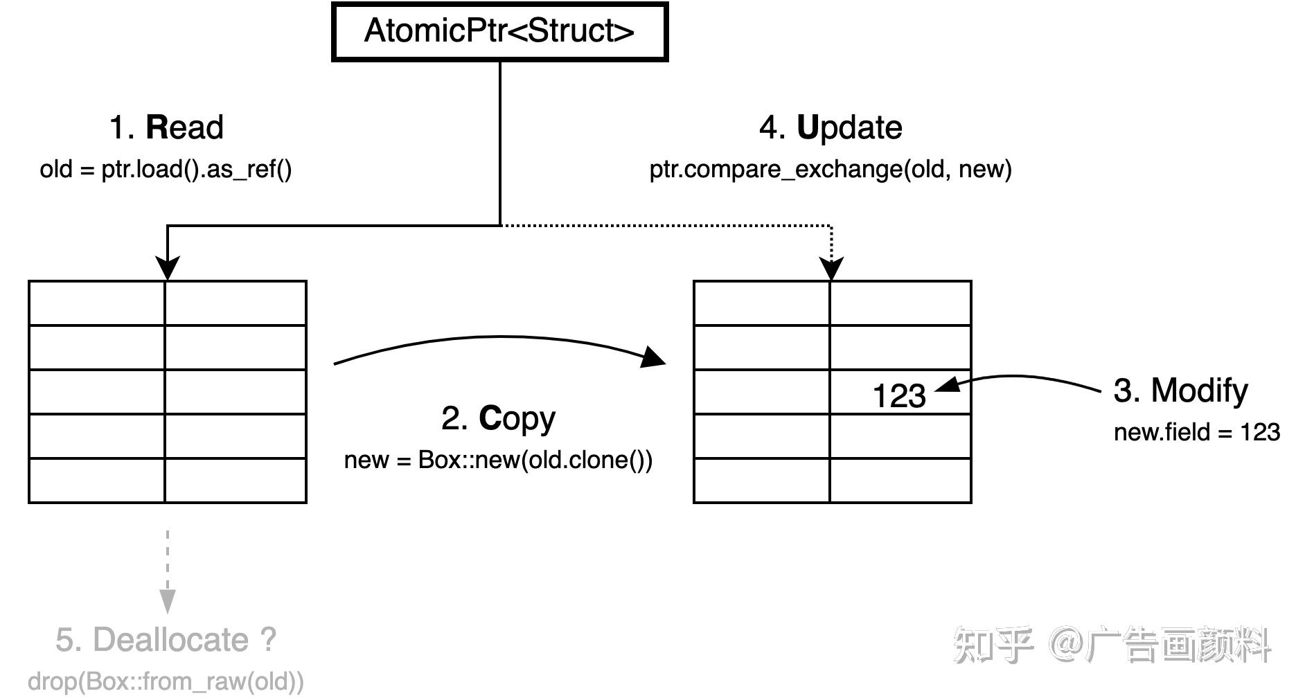 Atomics Rust Rust Atomics and Locks阅读笔记(十) - 知乎