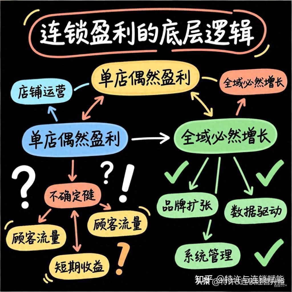 从“一店”到“万店”:连锁盈利的底层逻辑 —— 从“单店偶然盈利”到“全域必然增长” - 知乎