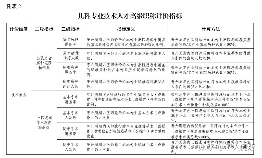 广东省所有儿科医师初级,中级,副高和正高职称标准条件