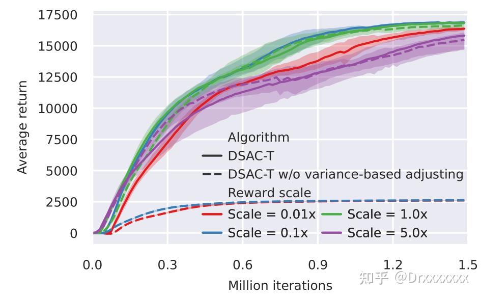 Dsac Algorithm DSAC-T: Distributional Soft Actor-Critic with Three Refinements - 知乎