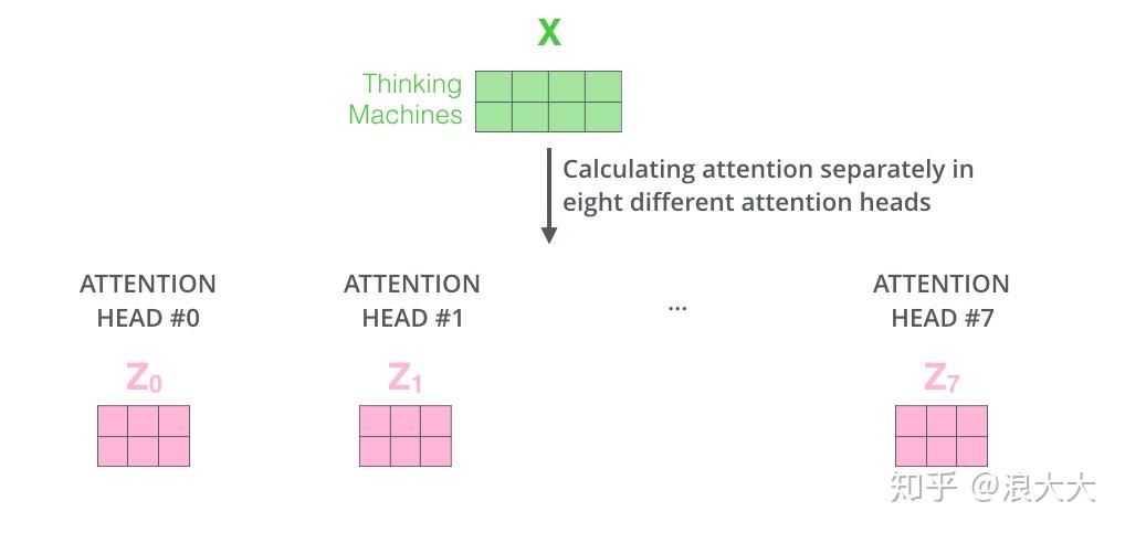 Transform详解(超详细) Attention is all you need论文 Transform详解(超详细) Attention is all you need论文